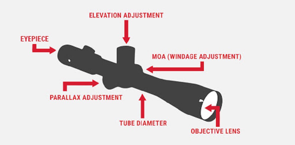 Diagram showing the parts of a scope