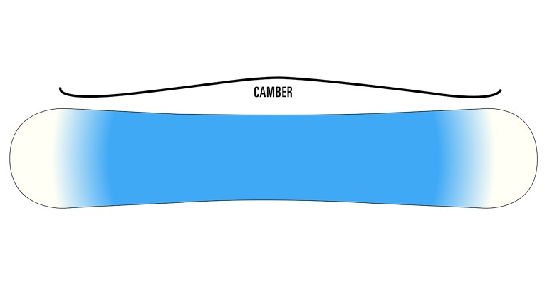 Camber Profile Snowboard Image