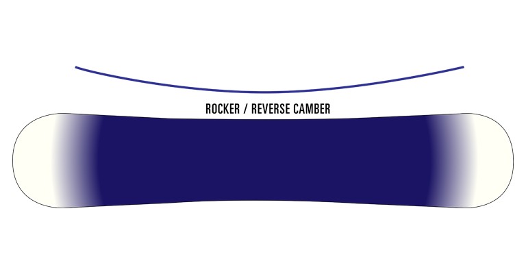 Rocker/rreverse camber Profile Snowboard Image